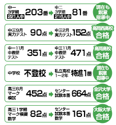 結果に自信あり!教師実績例